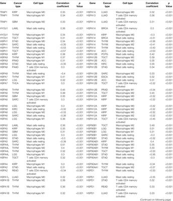 Comprehensive Pan-Cancer Analysis of Heat Shock Protein 110, 90, 70, and 60 Families